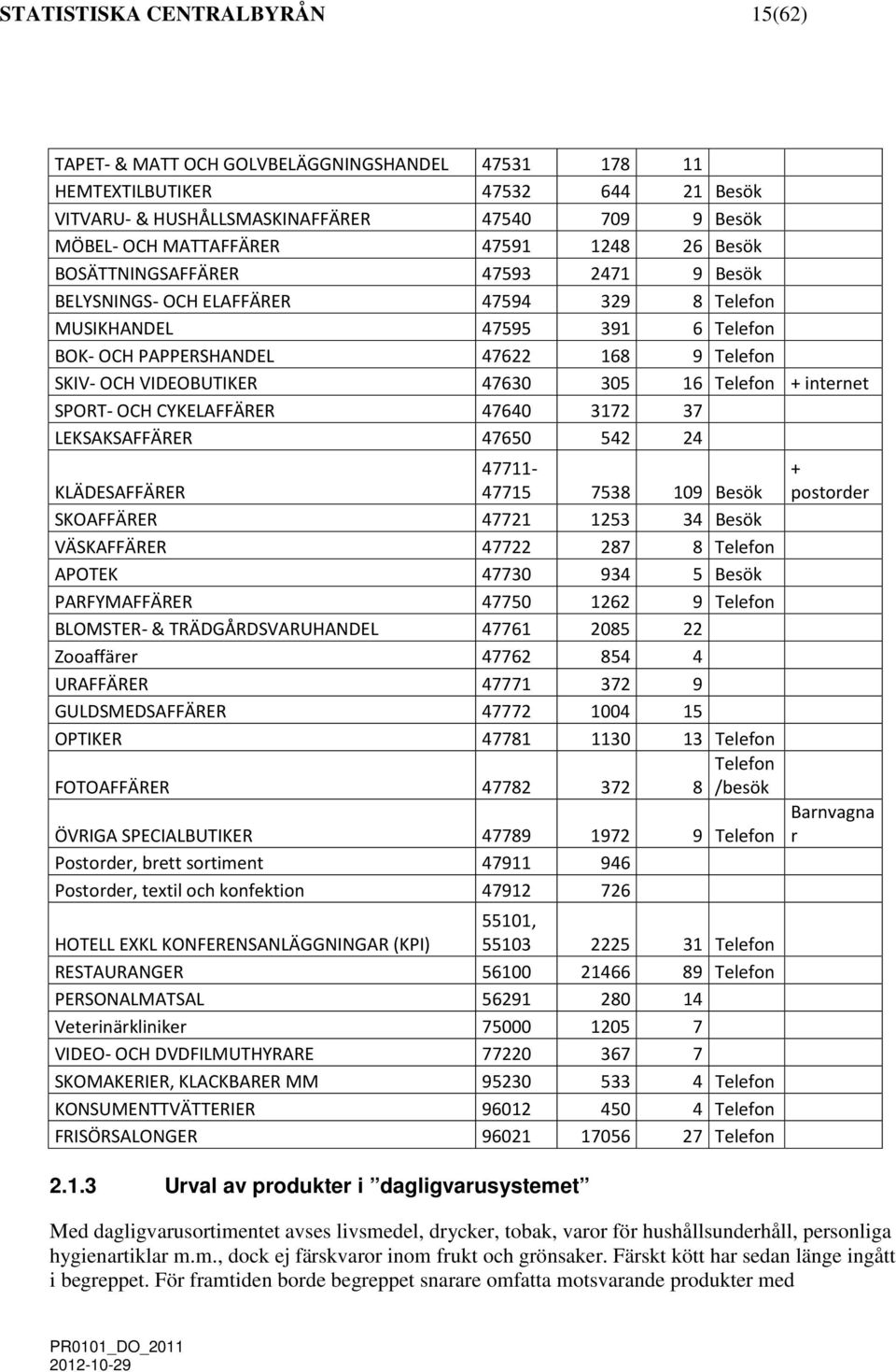 VIDEOBUTIKER 47630 305 16 Telefon + internet SPORT- OCH CYKELAFFÄRER 47640 3172 37 LEKSAKSAFFÄRER 47650 542 24 KLÄDESAFFÄRER 47711-47715 7538 109 Besök SKOAFFÄRER 47721 1253 34 Besök VÄSKAFFÄRER