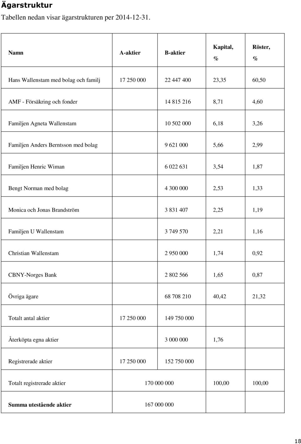 000 6,18 3,26 Familjen Anders Berntsson med bolag 9 621 000 5,66 2,99 Familjen Henric Wiman 6 022 631 3,54 1,87 Bengt Norman med bolag 4 300 000 2,53 1,33 Monica och Jonas Brandström 3 831 407 2,25