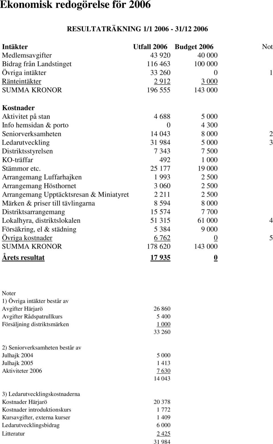 Distriktsstyrelsen 7 343 7 500 KO-träffar 492 1 000 Stämmor etc.