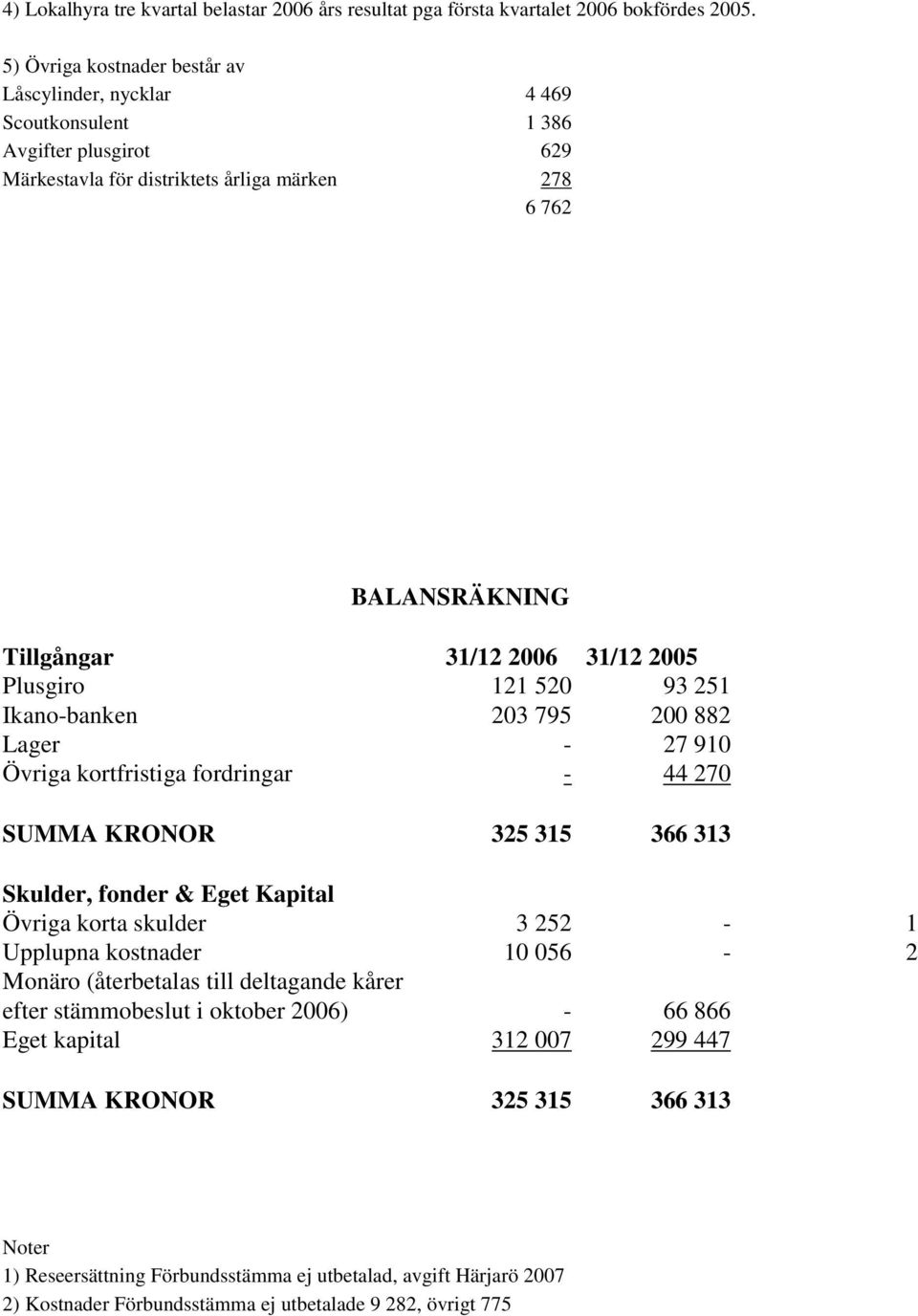2005 Plusgiro 121 520 93 251 Ikano-banken 203 795 200 882 Lager - 27 910 Övriga kortfristiga fordringar - 44 270 SUMMA KRONOR 325 315 366 313 Skulder, fonder & Eget Kapital Övriga korta skulder 3
