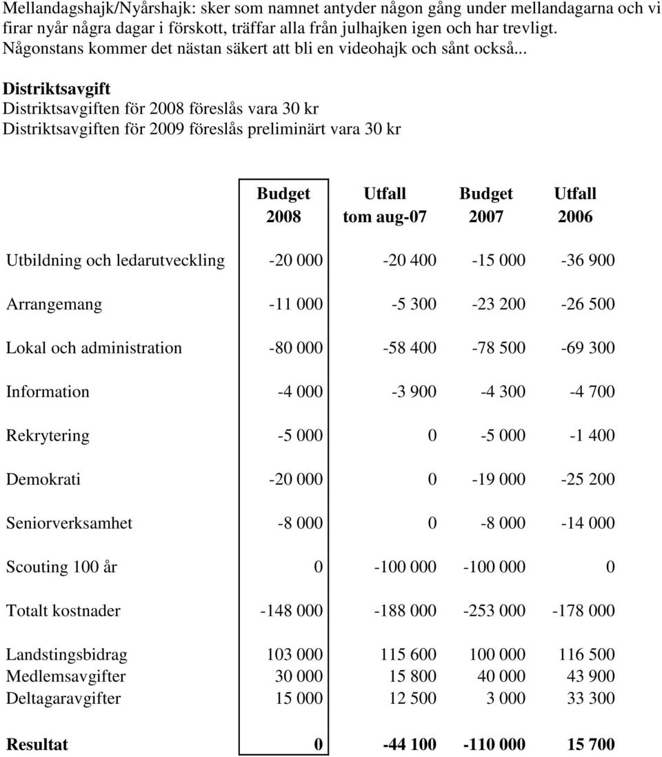 .. Distriktsavgift Distriktsavgiften för 2008 föreslås vara 30 kr Distriktsavgiften för 2009 föreslås preliminärt vara 30 kr Budget Utfall Budget Utfall 2008 tom aug-07 2007 2006 Utbildning och