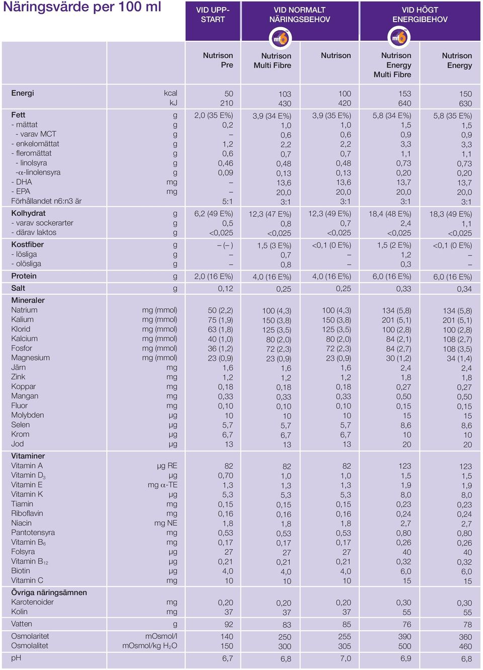 (mmol) Fosfor (mmol) Manesium (mmol) Järn Zink Koppar Manan Fluor Molybden Selen Krom Jod Vitaminer Vitamin A RE Vitamin D 3 Vitamin E a-te Vitamin K Tiamin Riboflavin Niacin NE Pantotensyra Vitamin