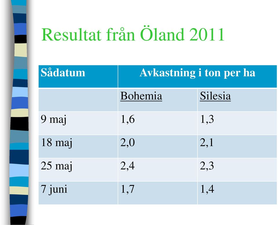 Silesia 9 maj 1,6 1,3 18 maj 2,0