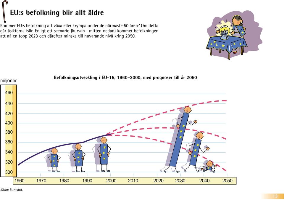 Enligt ett scenario (kurvan i mitten nedan) kommer befolkningen att nå en topp 2023 och därefter minska till