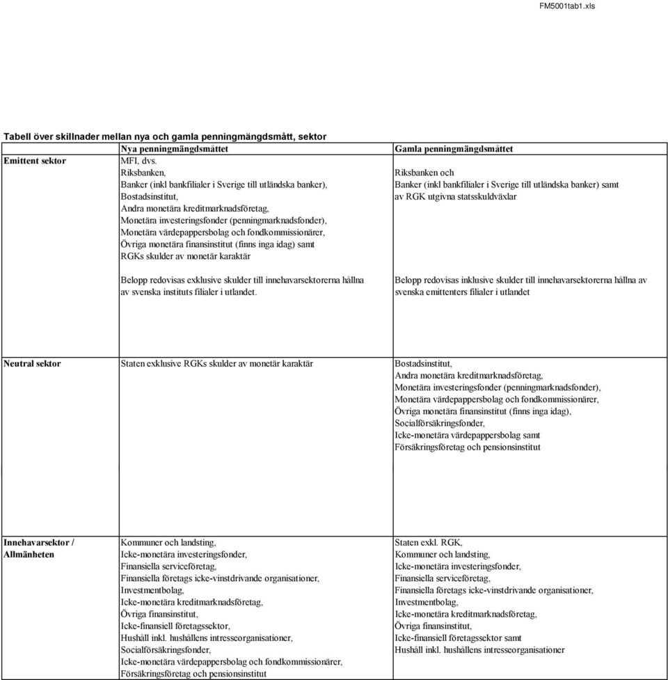 värdepappersbolag och fondkommissionärer, monetära finansinstitut (finns inga idag) samt RGKs skulder av monetär karaktär Belopp redovisas exklusive skulder till innehavarsektorerna hållna av svenska