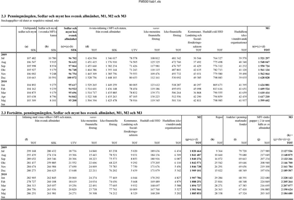 (a) (b) (c)=(a)-(b) (d) sektorn (e)=(c)+(d) SEK SEK SEK TOT SEK UTV TOT TOT TOT TOT TOT TOT Jul 107 482 10 780 96 702 1 424 594 1 346 017 78 578 108 812 481 342 30 544 764 327 39 570 1 521 297 Aug