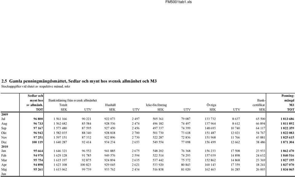 företag certifikat M3 TOT SEK UTV SEK UTV SEK UTV SEK UTV SEK TOT Jul 96 800 1 561 166 90 221 922 073 2 497 505 361 79 087 133 732 8 637 65 500 1 813 686 Aug 96 733 1 562 682 85 584 928 536 2 474 496