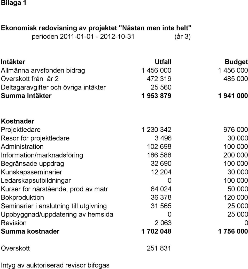 000 Information/marknadsföring 186 588 200 000 Begränsade uppdrag 32 690 100 000 Kunskapsseminarier 12 204 30 000 Ledarskapsutbildningar 0 100 000 Kurser för närstående, prod av matr 64 024 50 000