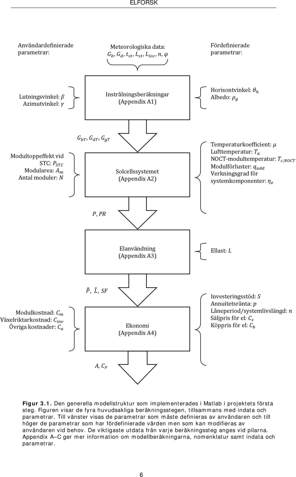 (Appendix A3) Ellast: Modulkostnad: Växelriktarkostnad: Övriga kostnader:,, SF Ekonomi (Appendix A4) Investeringsstöd: Annuitetsränta: Låneperiod/systemlivslängd: Säljpris för el: Köppris för el: A,