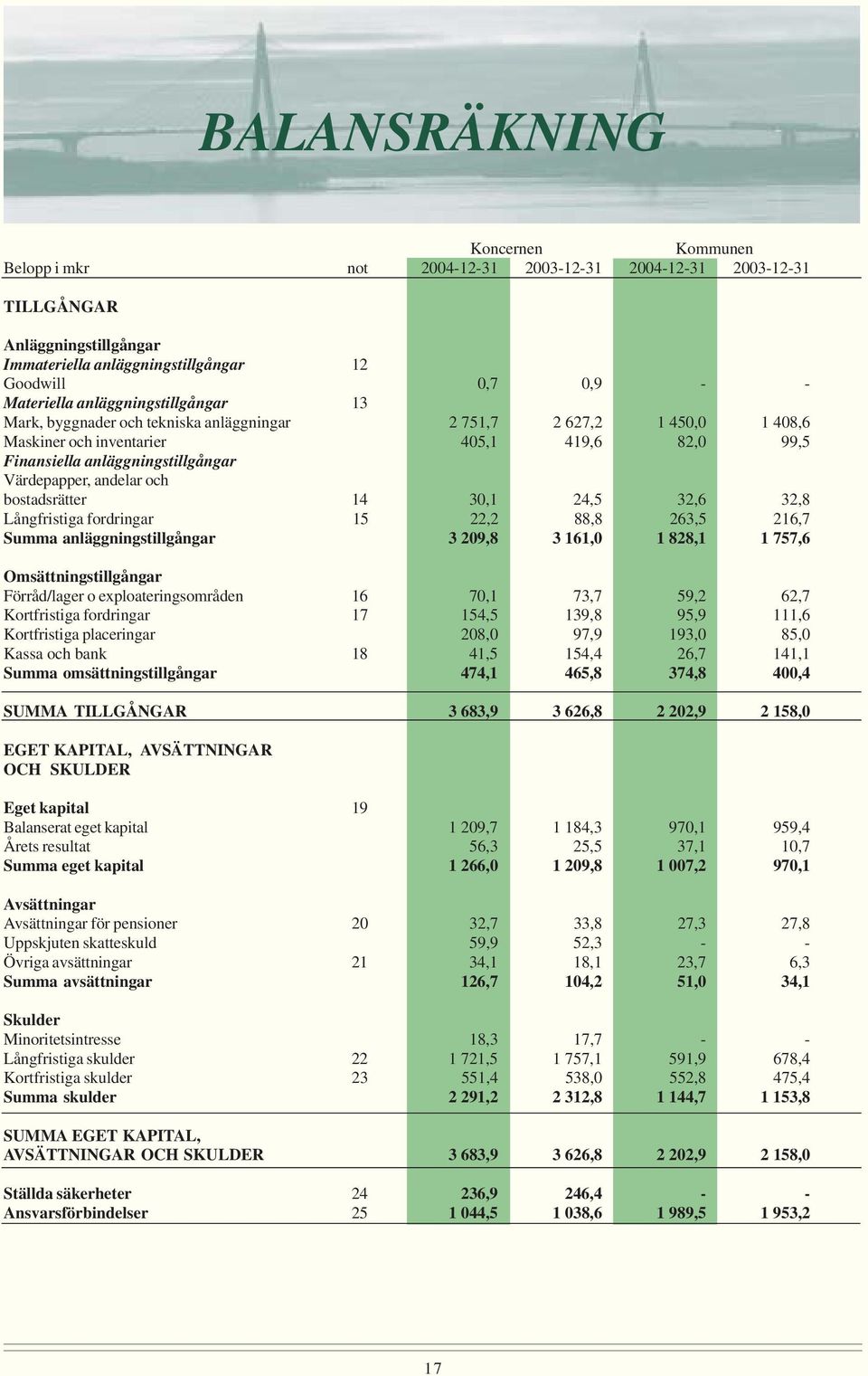 andelar och bostadsrätter 14 30,1 24,5 32,6 32,8 Långfristiga fordringar 15 22,2 88,8 263,5 216,7 Summa anläggningstillgångar 3 209,8 3 161,0 1 828,1 1 757,6 Omsättningstillgångar Förråd/lager o