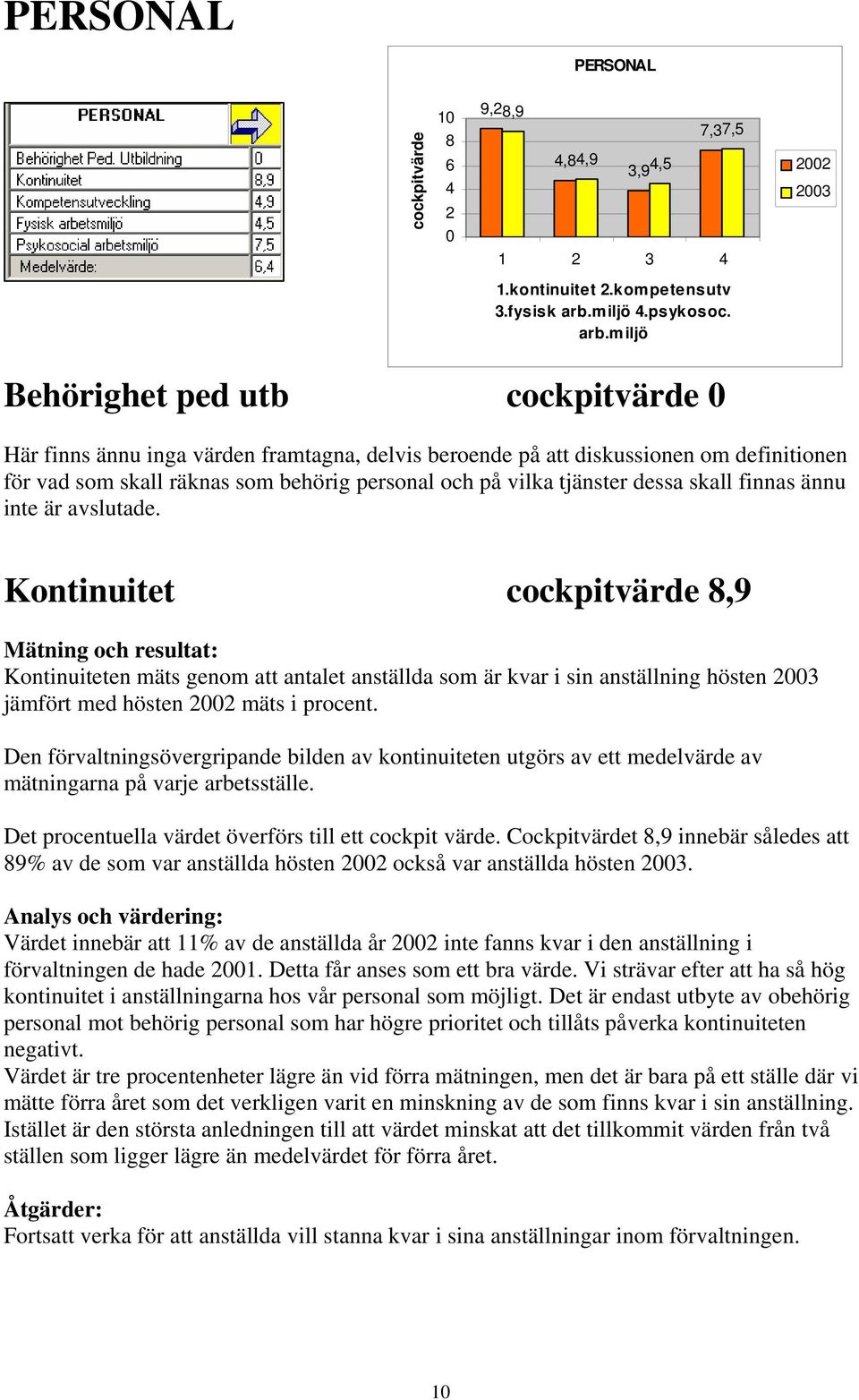 miljö 2002 2003 Behörighet ped utb cockpitvärde 0 Här finns ännu inga värden framtagna, delvis beroende på att diskussionen om definitionen för vad som skall räknas som behörig personal och på vilka