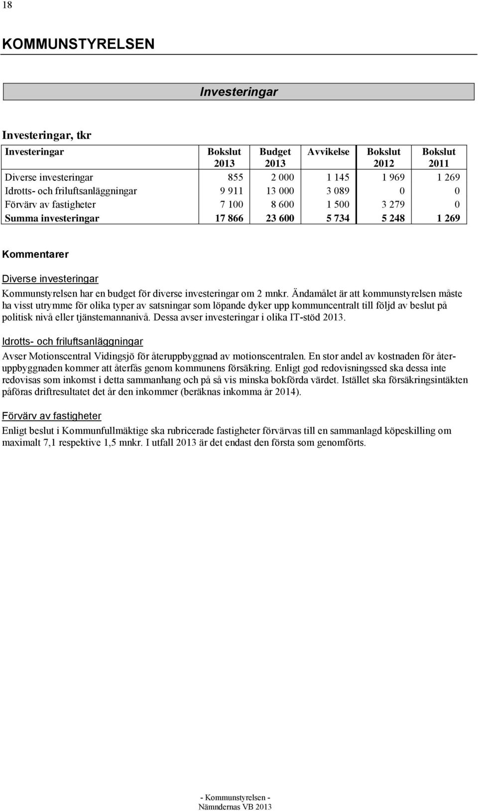 en budget för diverse investeringar om 2 mnkr.