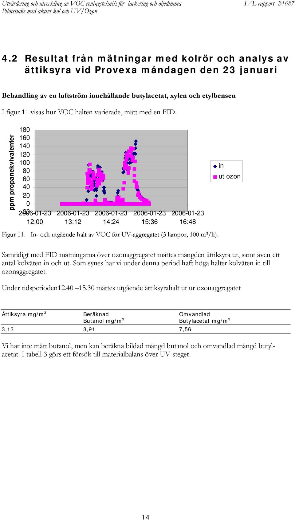 In- och utgående halt av VOC för UV-aggregatet (3 lampor, 100 m 3 /h). in ut ozon Samtidigt med FID mätningarna över ozonaggregatet mättes mängden ättiksyra ut, samt även ett antal kolväten in och ut.