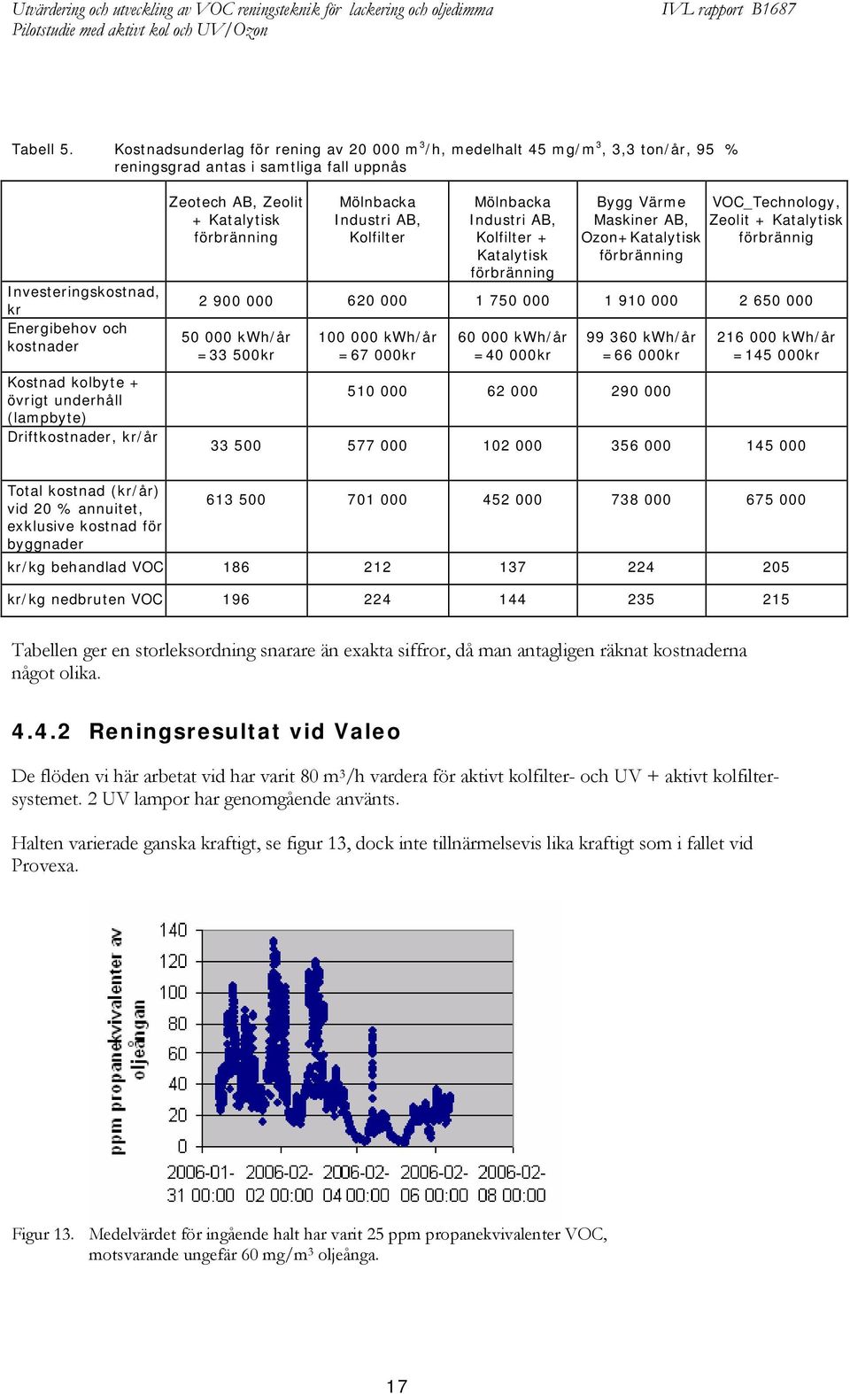 underhåll (lampbyte) Driftkostnader, kr/år Zeotech AB, Zeolit + Katalytisk förbränning Mölnbacka Industri AB, Kolfilter Mölnbacka Industri AB, Kolfilter + Katalytisk förbränning Bygg Värme Maskiner