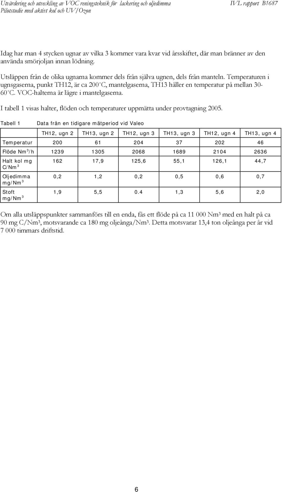 VOC-halterna är lägre i mantelgaserna. I tabell 1 visas halter, flöden och temperaturer uppmätta under provtagning 2005.