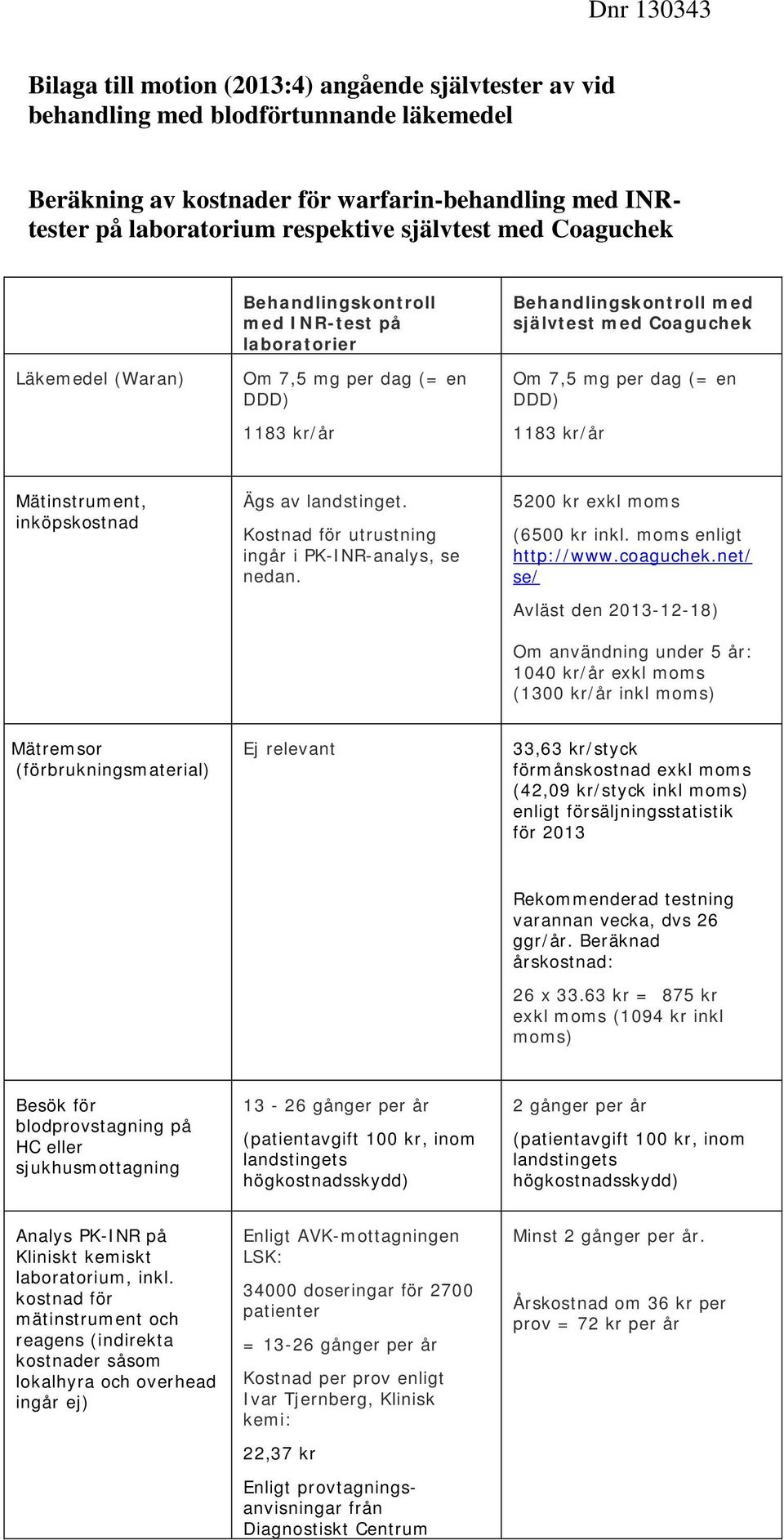 en DDD) 1183 kr/år Mätinstrument, inköpskostnad Ägs av landstinget. Kostnad för utrustning ingår i PK-INR-analys, se nedan. 5200 kr exkl moms (6500 kr inkl. moms enligt http://www.coaguchek.