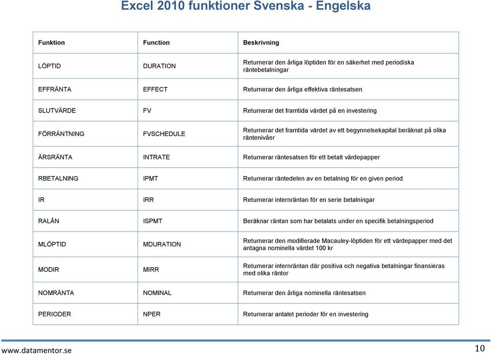 RBETALNING IPMT Returnerar räntedelen av en betalning för en given period IR IRR Returnerar internräntan för en serie betalningar RALÅN ISPMT Beräknar räntan som har betalats under en specifik