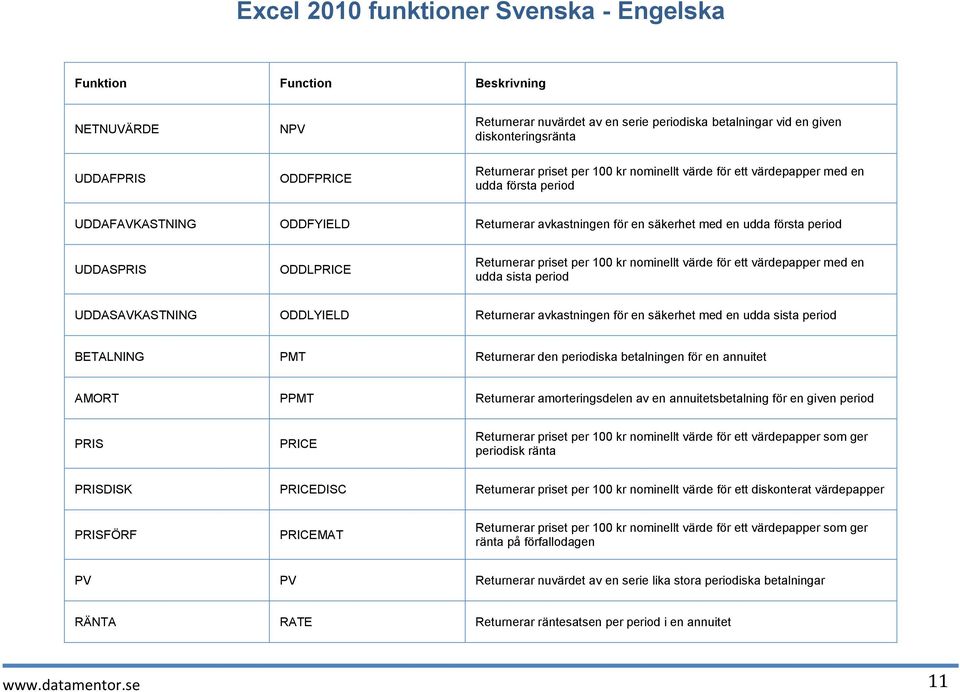 udda sista period UDDASAVKASTNING ODDLYIELD Returnerar avkastningen för en säkerhet med en udda sista period BETALNING PMT Returnerar den periodiska betalningen för en annuitet AMORT PPMT Returnerar