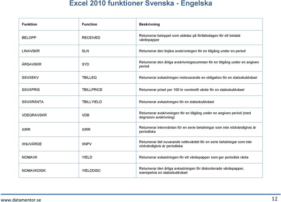 per 100 kr nominellt värde för en statsskuldväxel SSVXRÄNTA TBILLYIELD Returnerar avkastningen för en statsskuldväxel VDEGRAVSKR VDB Returnerar avskrivningen för en tillgång under en angiven period