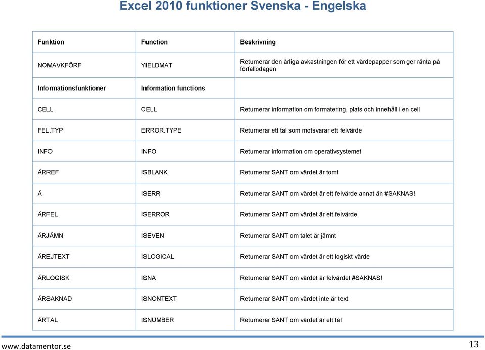 TYPE Returnerar ett tal som motsvarar ett felvärde INFO INFO Returnerar information om operativsystemet ÄRREF ISBLANK Returnerar SANT om värdet är tomt Ä ISERR Returnerar SANT om värdet är ett