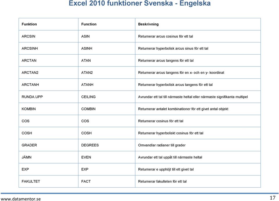 UPP CEILING Avrundar ett tal till närmaste heltal eller närmaste signifikanta multipel KOMBIN COMBIN Returnerar antalet kombinationer för ett givet antal objekt COS COS Returnerar cosinus för