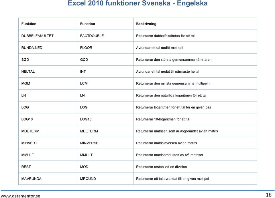 gemensamma multipeln LN LN Returnerar den naturliga logaritmen för ett tal LOG LOG Returnerar logaritmen för ett tal för en given bas LOG10 LOG10 Returnerar 10-logaritmen för ett tal