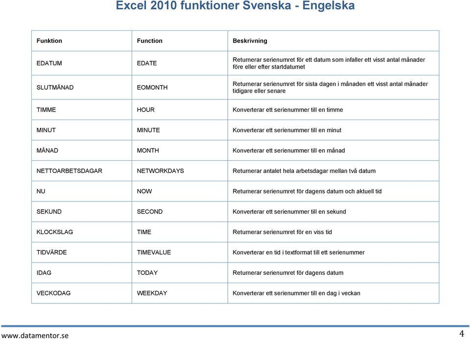 NETTOARBETSDAGAR NETWORKDAYS Returnerar antalet hela arbetsdagar mellan två datum NU NOW Returnerar serienumret för dagens datum och aktuell tid SEKUND SECOND Konverterar ett serienummer till en