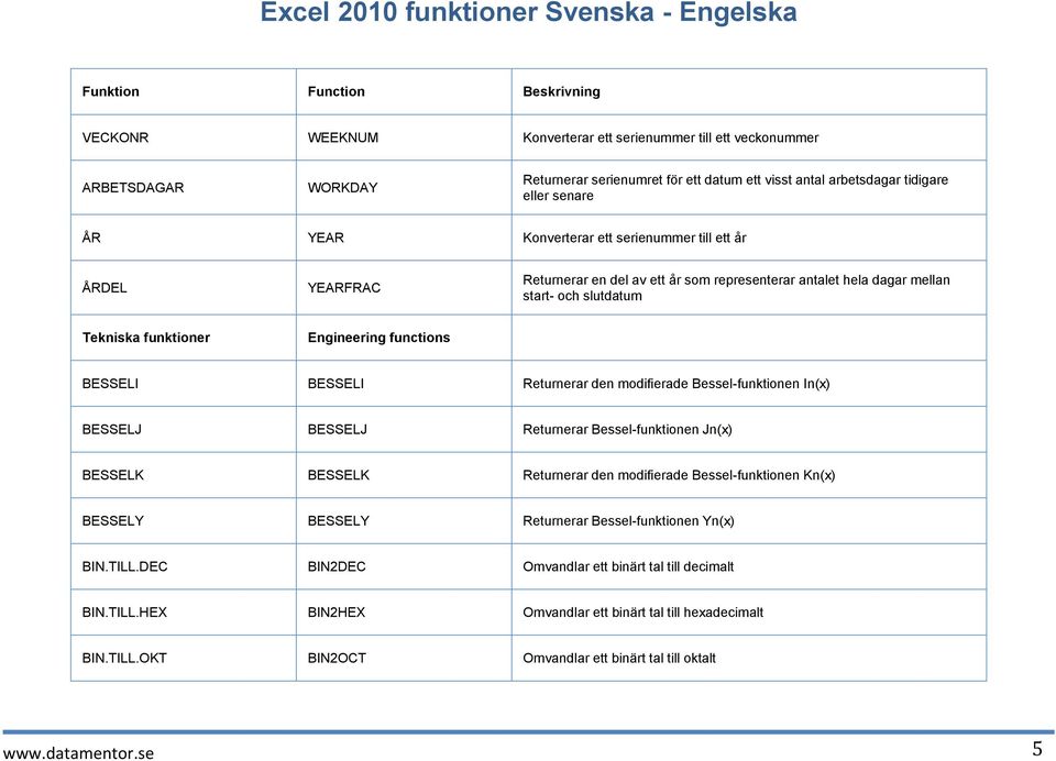 Returnerar den modifierade Bessel-funktionen In(x) BESSELJ BESSELJ Returnerar Bessel-funktionen Jn(x) BESSELK BESSELK Returnerar den modifierade Bessel-funktionen Kn(x) BESSELY BESSELY Returnerar