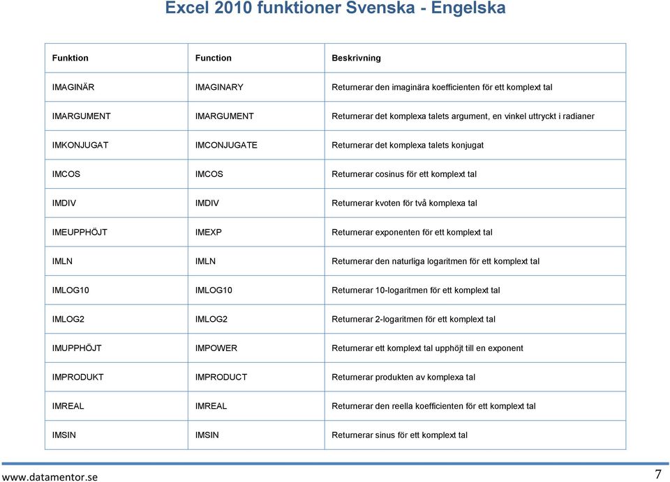 tal IMLN IMLN Returnerar den naturliga logaritmen för ett komplext tal IMLOG10 IMLOG10 Returnerar 10-logaritmen för ett komplext tal IMLOG2 IMLOG2 Returnerar 2-logaritmen för ett komplext tal