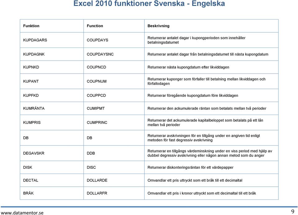 före likviddagen KUMRÄNTA CUMIPMT Returnerar den ackumulerade räntan som betalats mellan två perioder KUMPRIS CUMPRINC Returnerar det ackumulerade kapitalbeloppet som betalats på ett lån mellan två