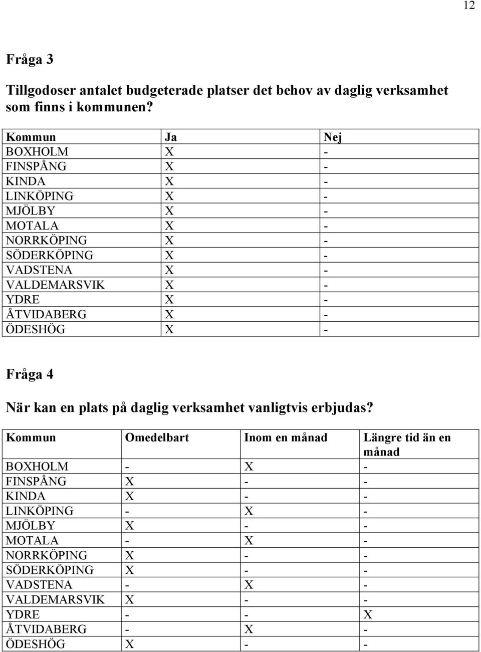 X - ÅTVIDABERG X - ÖDESHÖG X - Fråga 4 När kan en plats på daglig verksamhet vanligtvis erbjudas?