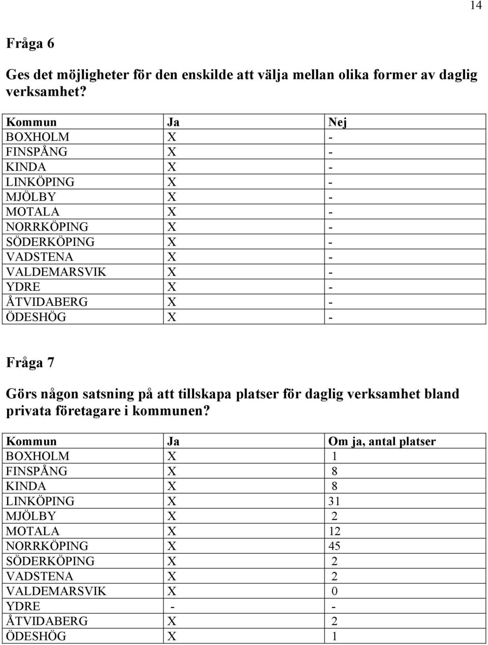 YDRE X - ÅTVIDABERG X - ÖDESHÖG X - Fråga 7 Görs någon satsning på att tillskapa platser för daglig verksamhet bland privata företagare i kommunen?