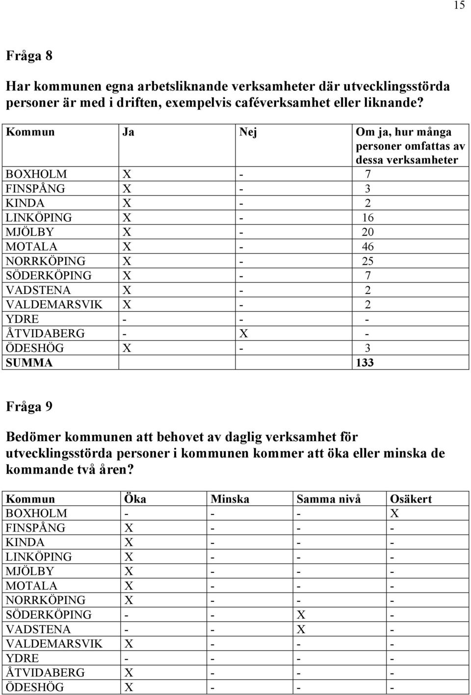 VADSTENA X - 2 VALDEMARSVIK X - 2 YDRE - - - ÅTVIDABERG - X - ÖDESHÖG X - 3 SUMMA 133 Fråga 9 Bedömer kommunen att behovet av daglig verksamhet för utvecklingsstörda personer i kommunen kommer att