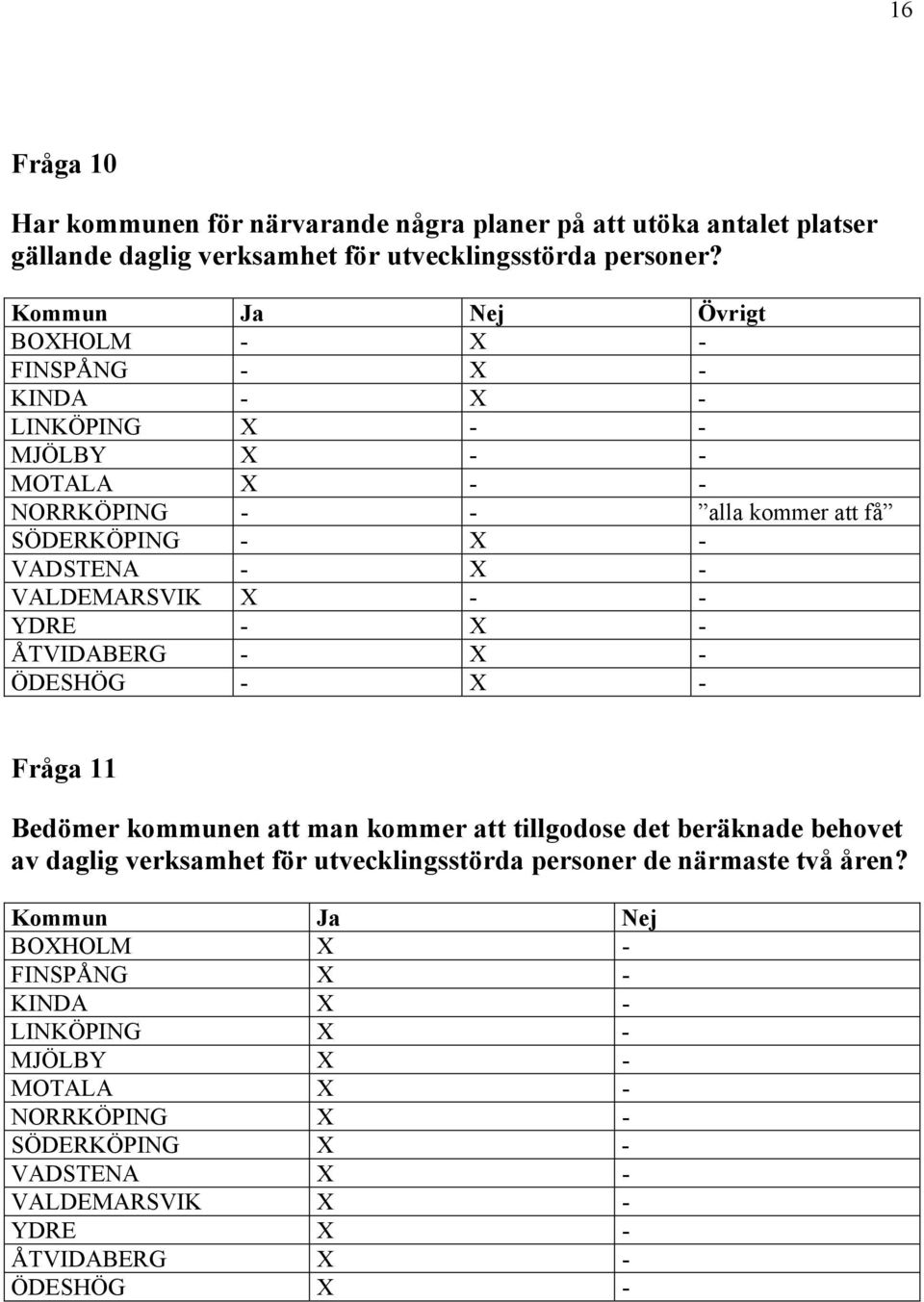 VALDEMARSVIK X - - YDRE - X - ÅTVIDABERG - X - ÖDESHÖG - X - Fråga 11 Bedömer kommunen att man kommer att tillgodose det beräknade behovet av daglig verksamhet för