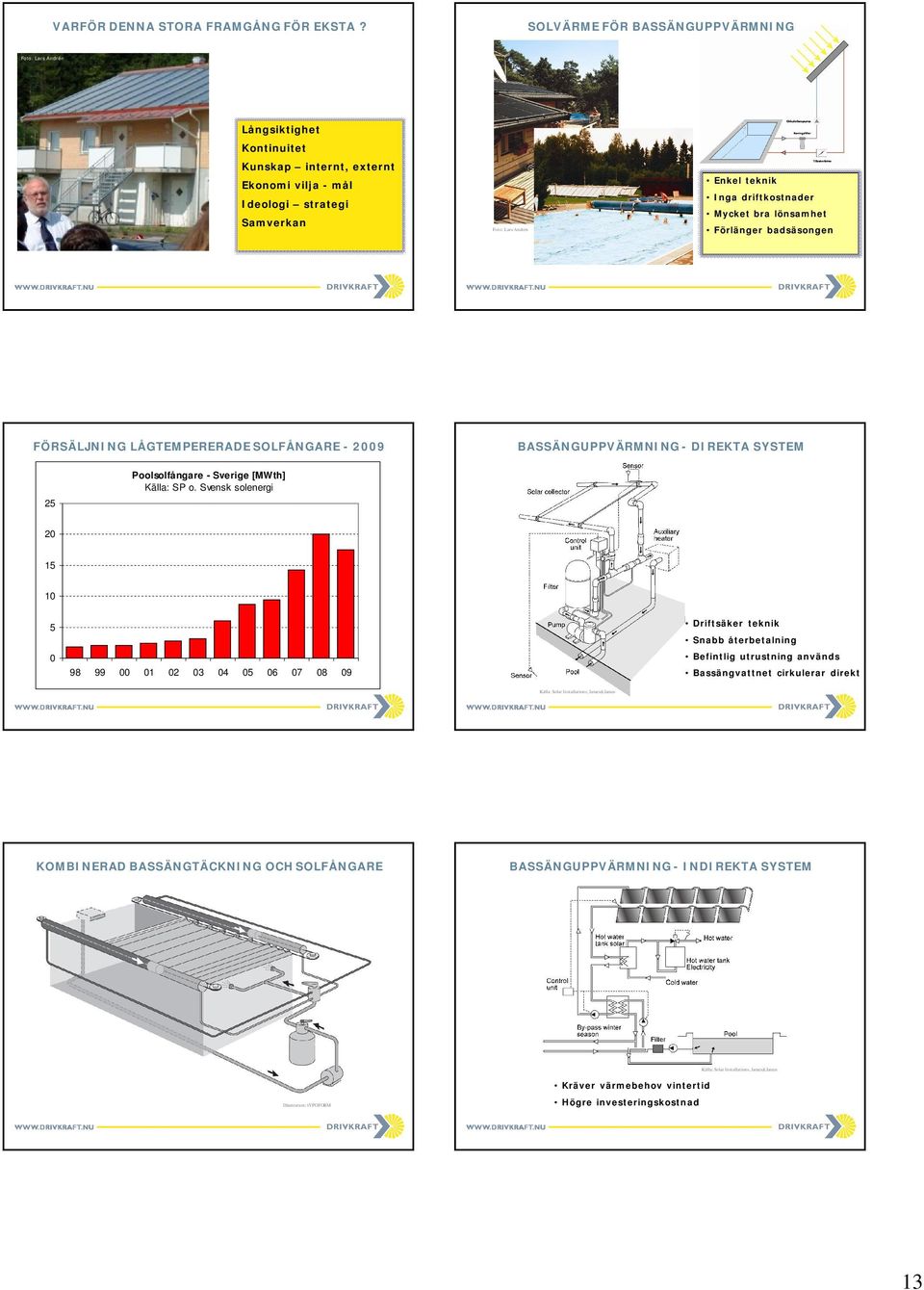 Förlänger badsäsongen FÖRSÄLJNING LÅGTEMPERERADE SOLFÅNGARE - 2009 BASSÄNGUPPVÄRMNING - DIREKTA SYSTEM 25 Poolsolfångare - Sverige [MWth] Källa: SP o.