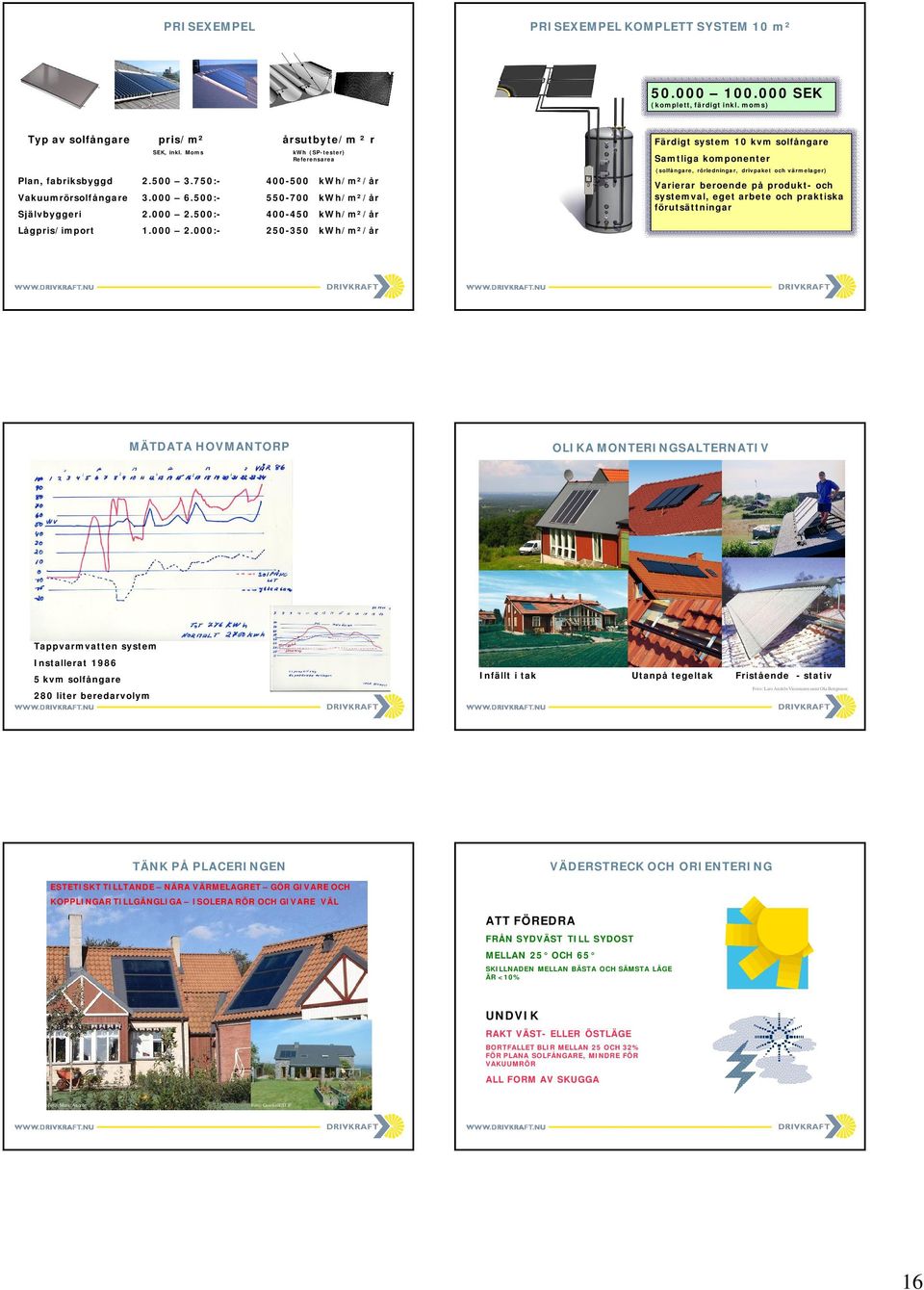 750:- 400-500 kwh/m²/år Vakuumrörsolfångare 3.000 6.500:- 550-700 kwh/m²/år Självbyggeri 2.000 2.