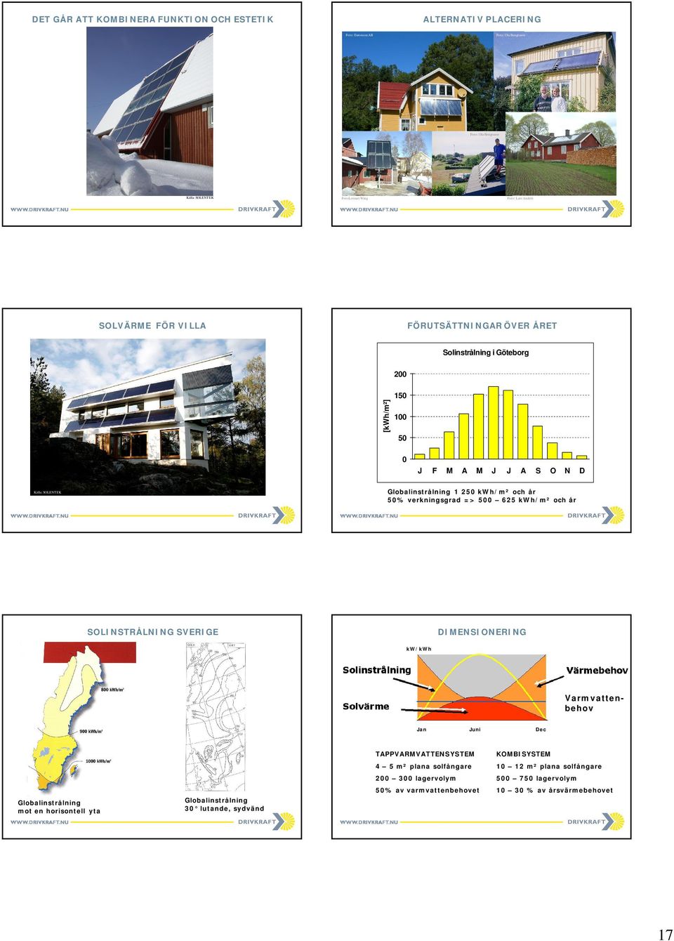 500 625 kwh/m² och år Källa: SOLENT EK SOLINSTRÅLNING SVERIGE DIMENSIONERING kw/kwh Varmvattenbehov Jan Globalinstrålning mot en horisontell yta Juni Dec TAPPVARMVATTENSYSTEM