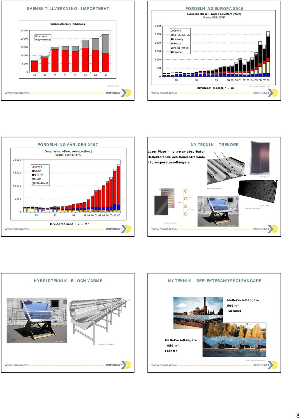 med 0,7 = m² Källa: Jan-Olof Dalenbäck, CTH FÖRDELNING VÄRLDEN 2007 NY TEKNIK TRENDER 20 000 15 000 10 000 Others China "EU-25" IL+TR USA+AU+JP Global market - Glazed collectors [MWth] Source: ESIF;