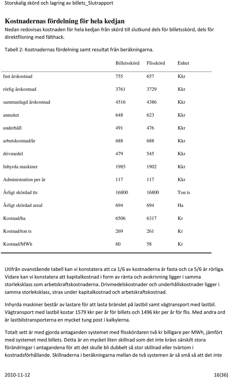 drivmedel 479 545 Kkr Inhyrda maskiner 1985 1902 Kkr Administration per år 117 117 Kkr Årligt skördad tts 16800 16800 Ton ts Årligt skördad areal 694 694 Ha Kostnad/ha 6506 6317 Kr Kostnad/ton ts 269