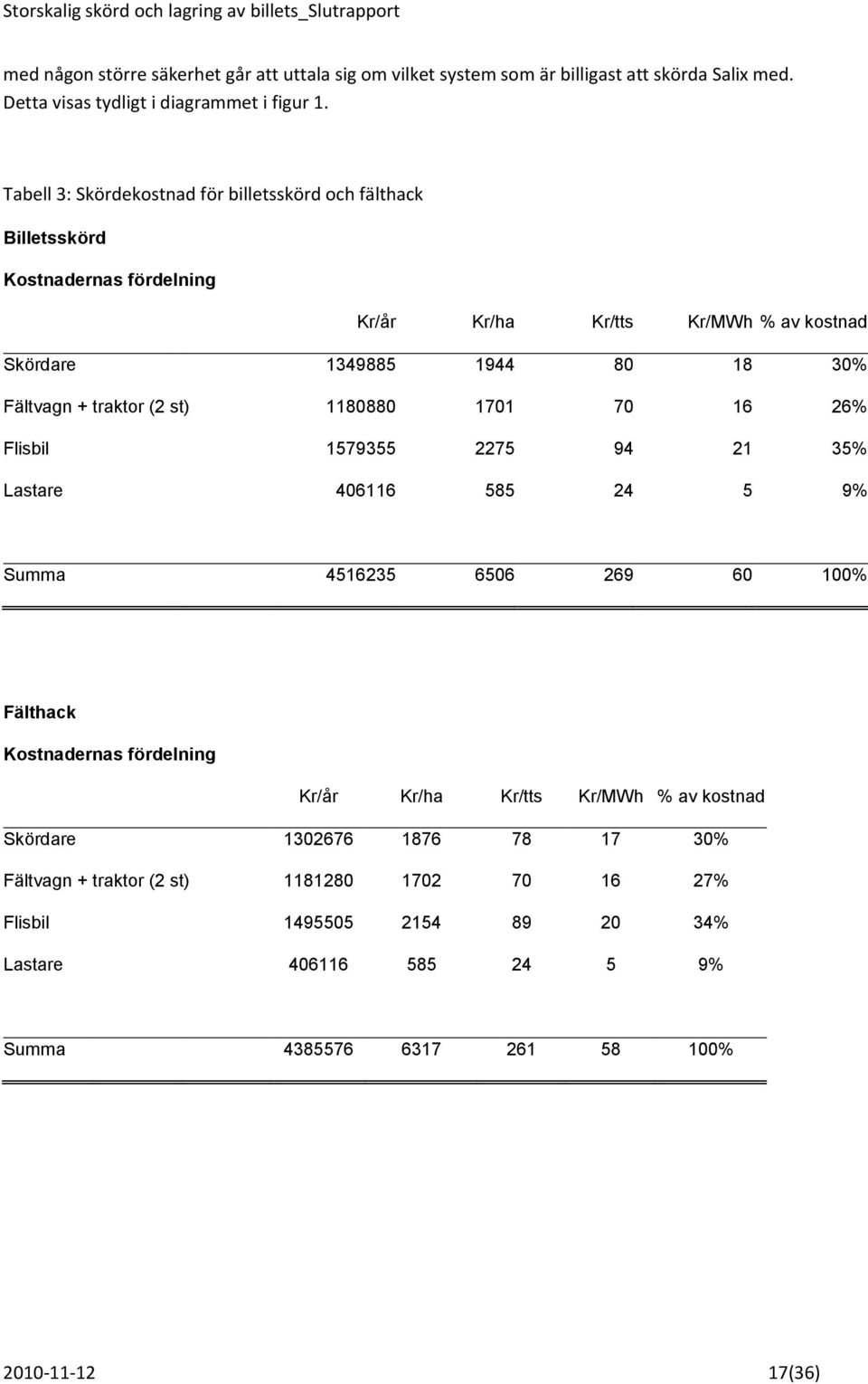 26% Flisbil 1579355 2275 94 21 35% Lastare 406116 585 24 5 9% Summa 4516235 6506 269 60 100% Fälthack Skördare 1302676 1876 78 17 30% Fältvagn +