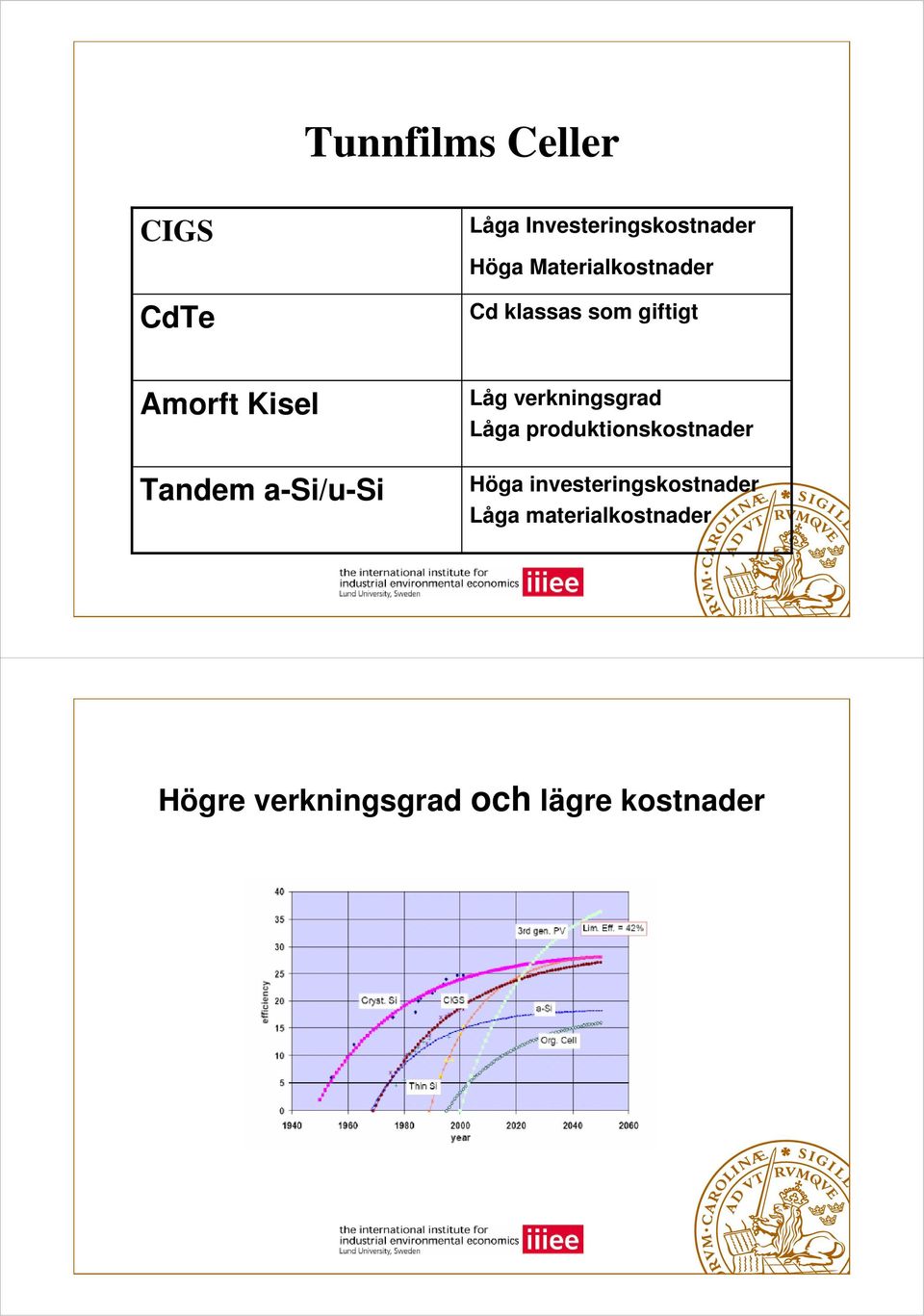 a-si/u-si Låg verkningsgrad Låga produktionskostnader Höga