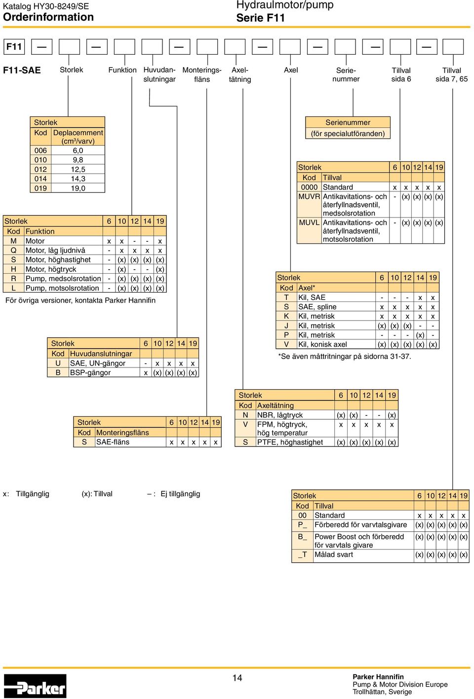 medsolsrotation - (x) (x) (x) (x) L Pump, motsolsrotation - (x) (x) (x) (x) För övriga versioner, kontakta Parker Hannifin Storlek 6 10 12 14 19 Kod Huvudanslutningar U SAE, UN-gängor - x x x x B