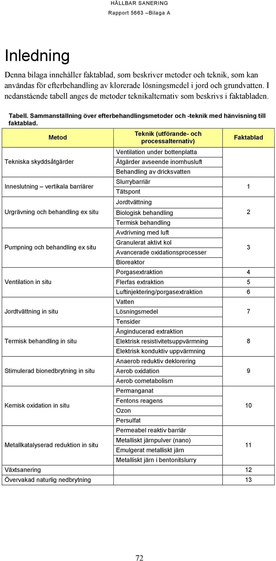 Metod Tekniska skyddsåtgärder Inneslutning vertikala barriärer Urgrävning och behandling ex situ Pumpning och behandling ex situ Ventilation in situ Jordtvättning in situ Termisk behandling in situ