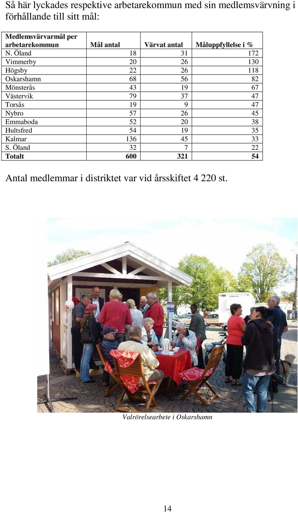 Öland 18 31 172 Vimmerby 20 26 130 Högsby 22 26 118 Oskarshamn 68 56 82 Mönsterås 43 19 67 Västervik 79 37 47 Torsås 19 9