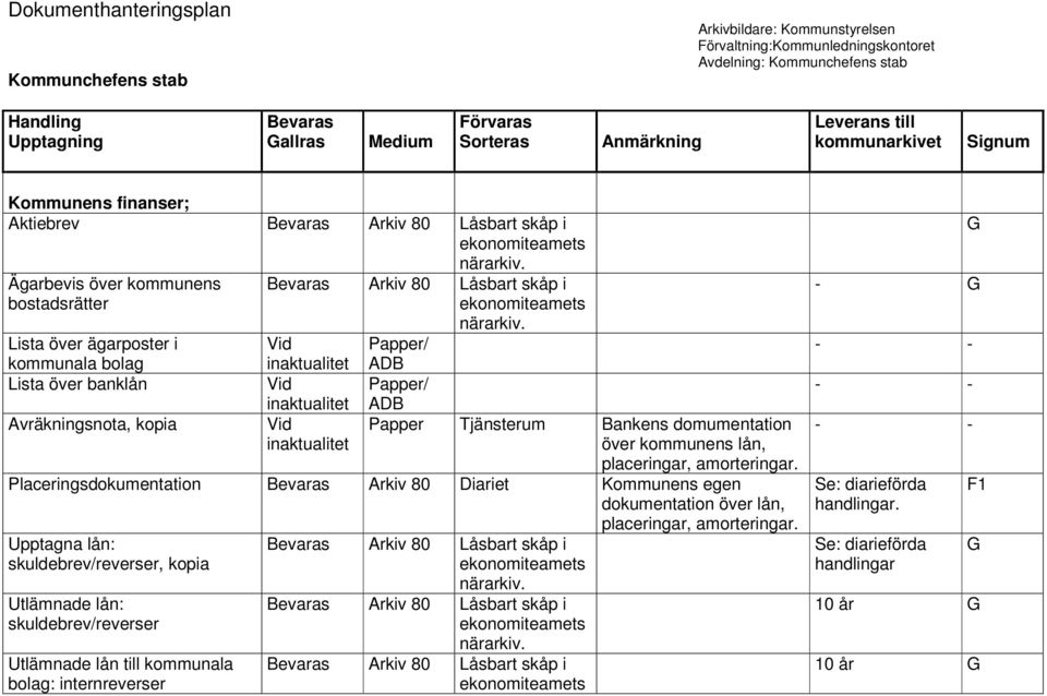 Placeringsdokumentation Arkiv 80 Diariet Kommunens egen dokumentation över lån, placeringar, amorteringar.