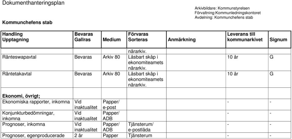 Papper/ e-post Konjunkturbedömningar, Papper/ inkomna ADB Prognoser, inkomna