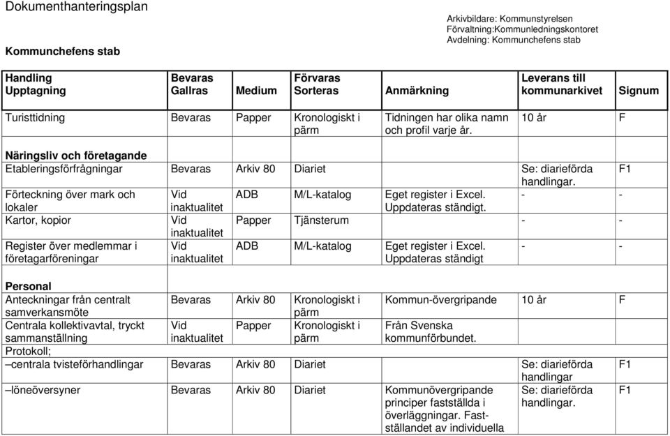 Kartor, kopior Papper Tjänsterum Register över medlemmar i företagarföreningar Personal Anteckningar från centralt samverkansmöte Centrala kollektivavtal, tryckt ADB M/L-katalog Eget register i