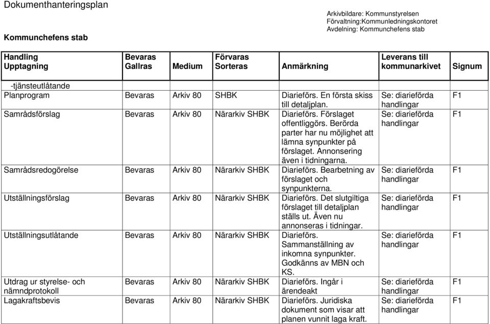 Utställningsförslag Arkiv 80 Närarkiv SHBK Diarieförs. Det slutgiltiga förslaget till detaljplan ställs ut. Även nu annonseras i tidningar. Utställningsutlåtande Arkiv 80 Närarkiv SHBK Diarieförs.