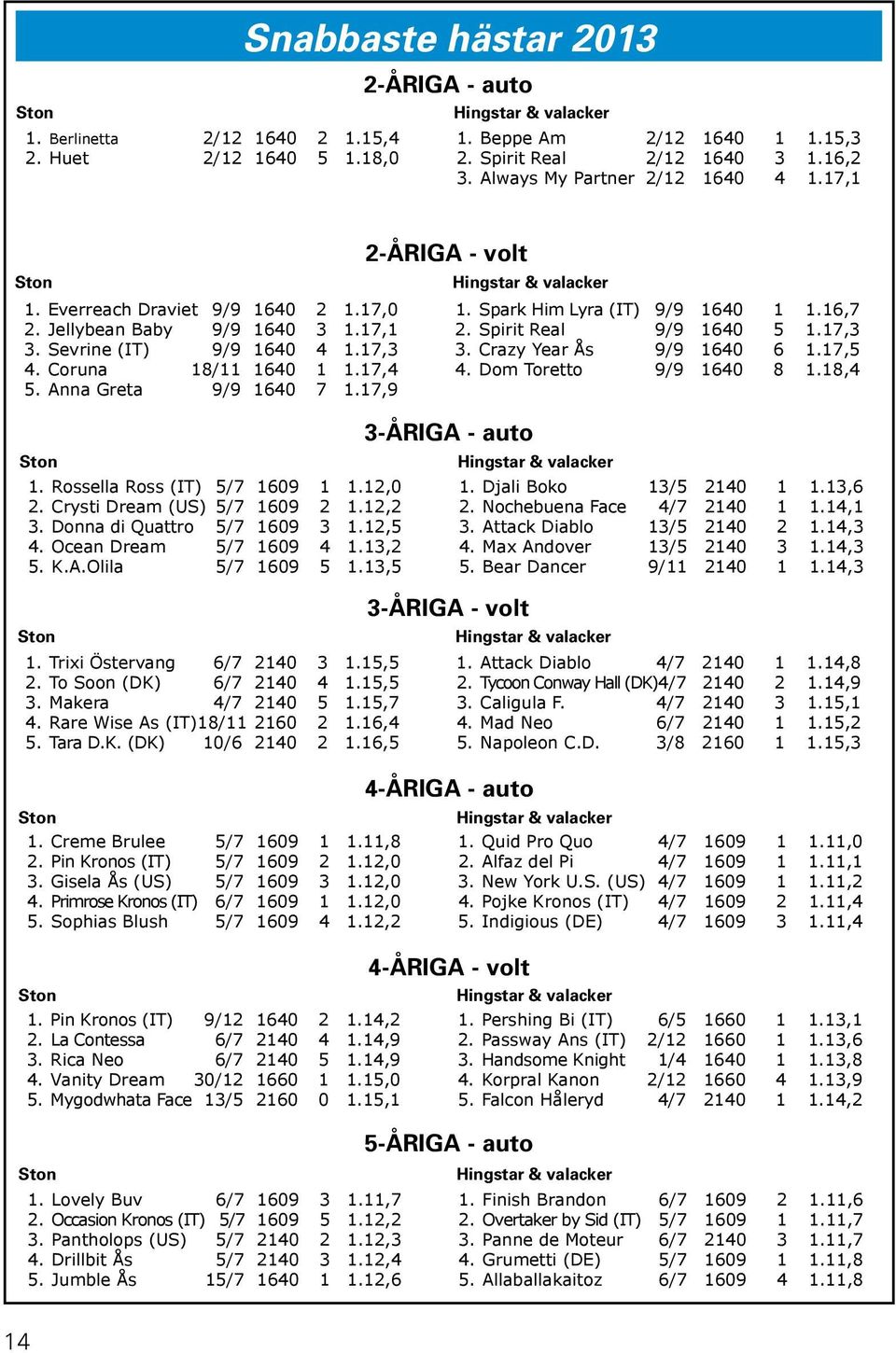 Spark Him Lyra (IT) 9/9 1640 1 1.16,7 2. Jellybean Baby 9/9 1640 3 1.17,1 2. Spirit Real 9/9 1640 5 1.17,3 3. Sevrine (IT) 9/9 1640 4 1.17,3 3. Crazy Year Ås 9/9 1640 6 1.17,5 4.