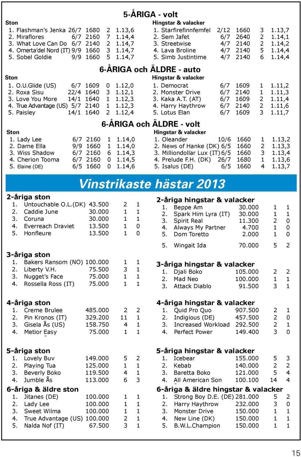 Simb Justintime 4/7 2140 6 1.14,4 6-ÅRIGA och ÄLDRE - auto Ston Hingstar & valacker 1. O.U.Glide (US) 6/7 1609 0 1.12,0 1. Democrat 6/7 1609 1 1.11,2 2. Roxa Sisu 22/4 1640 3 1.12,1 2.